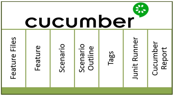 Automated Testing Gets Cool as a Cucumber with Cucumber – a BDD Framework Tool