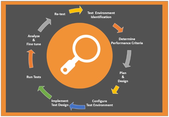 The Challenges for Performance Testing