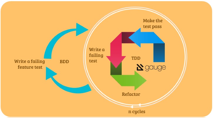 Gauge a Reliable Behavior Driven Testing Tool