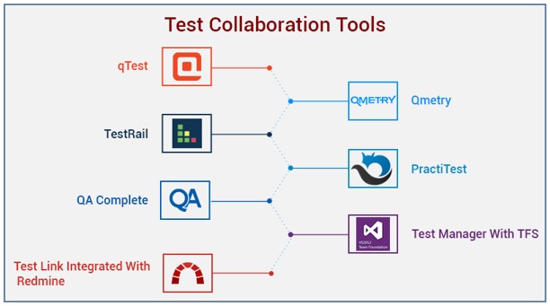 Better your Software with Effective Test Collaborative Tools