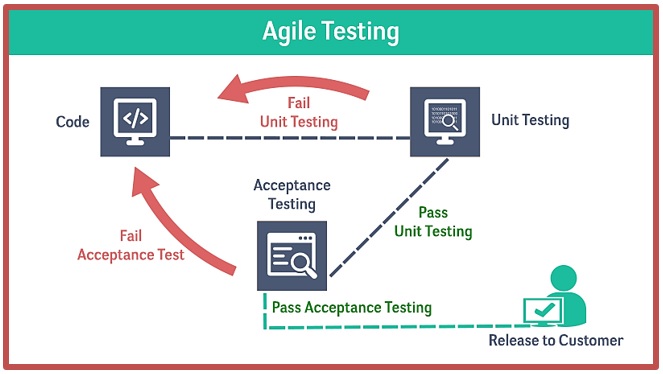 Agile Testing – Effective, Sharp and Accurate Test Methodology