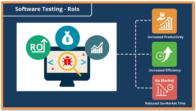 Increasing the RoI of Software with Proficient Software Testing Solutions