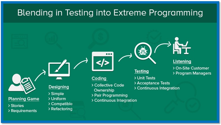 XP Programming and Software Testing Services. Blending in Testing with Development