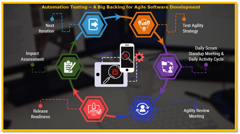 Automation Testing – A Big Backing for Agile Software Development