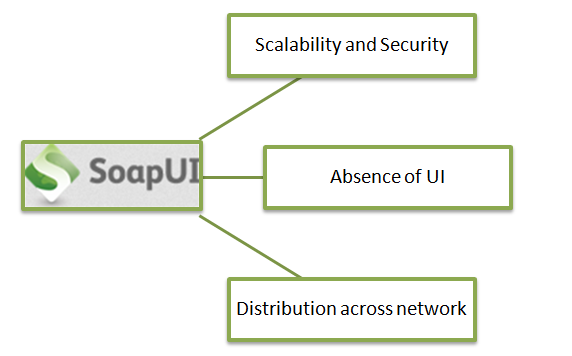 SoapUI – A Web Service Testing Tool And Its Challenges